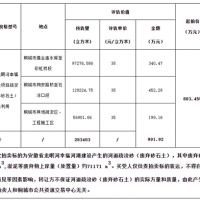 再降价！28.3元/方！安徽一河道疏浚砂项目第3次拍卖
