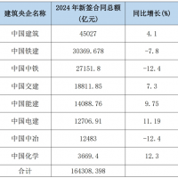 5增3减！2024年8大建筑央企新签合同额超16.4万亿